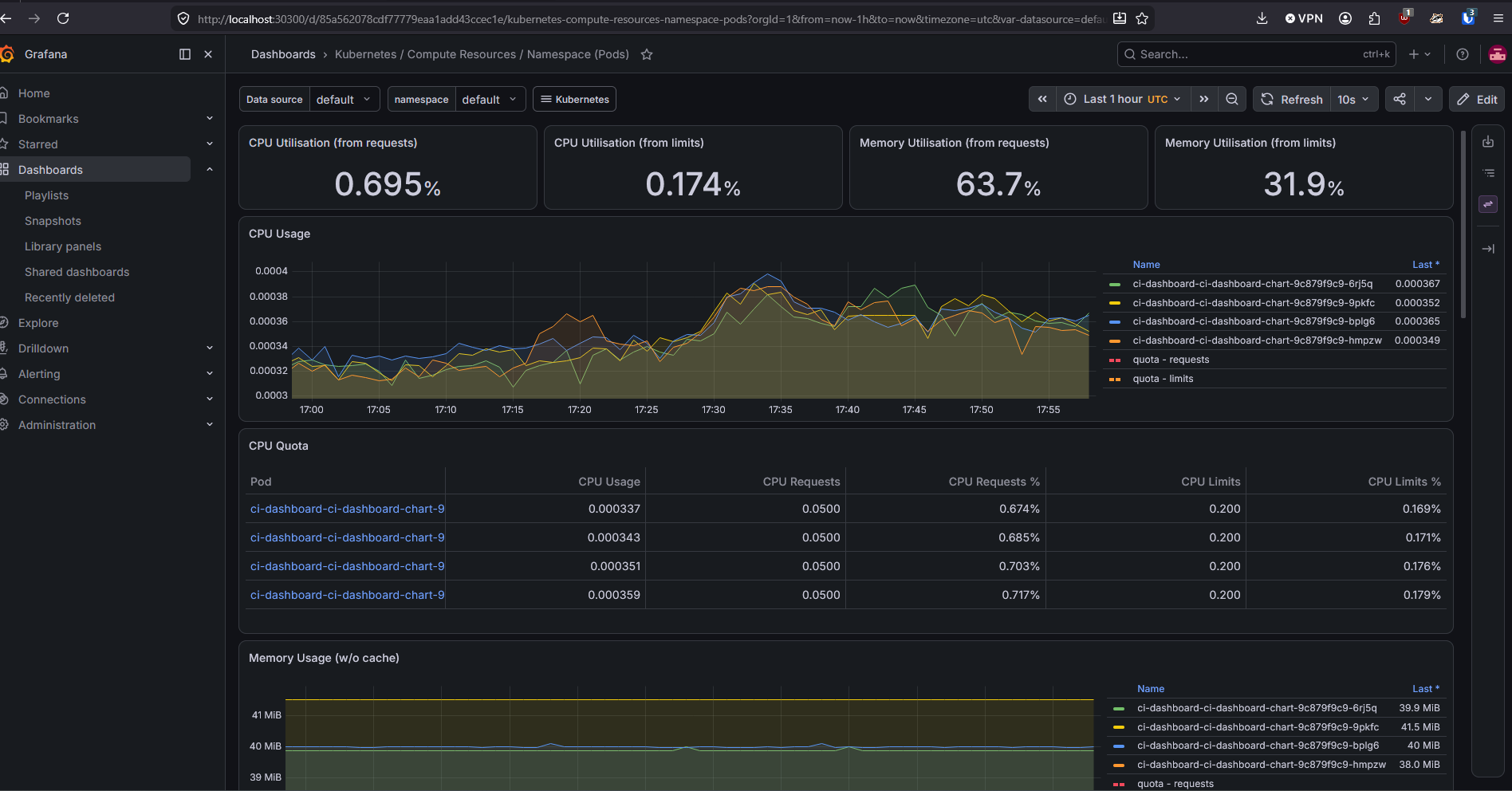 Grafana dashboard showing live CPU and memory usage for the ci-dashboard pods